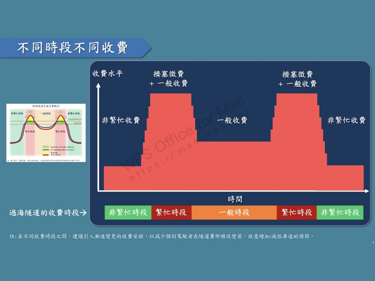 陳帆在網誌說，早上或傍晚繁忙時段則需在一般收費之上附加「擠塞徵費」，從而遏抑及分散繁忙時段超額的交通需求。（運輸及房屋局局長網誌）