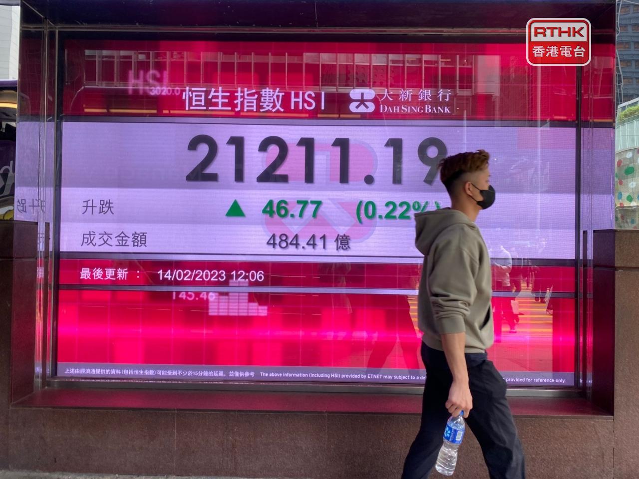 恒指半日收報21211點，升46點，升幅0.22%。（方嘉莉攝）