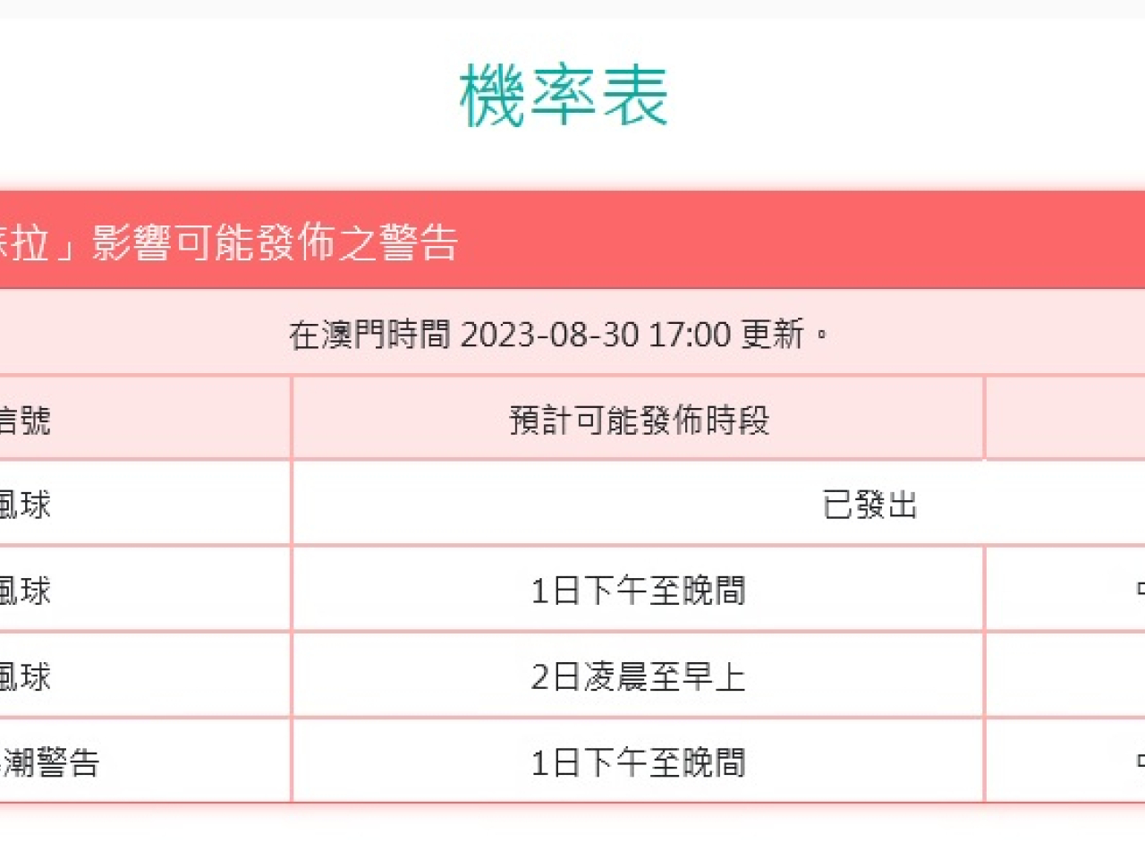 氣象局預測，星期六凌晨至早上發出八號風球的機會中等。（澳門氣象局網站）
