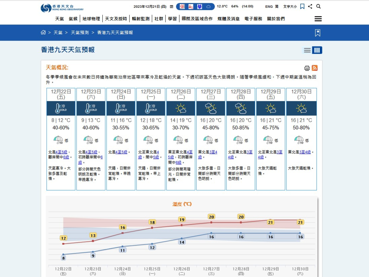 天文台預測明天冬至市區最低氣溫約8度。（天文台網頁截圖）