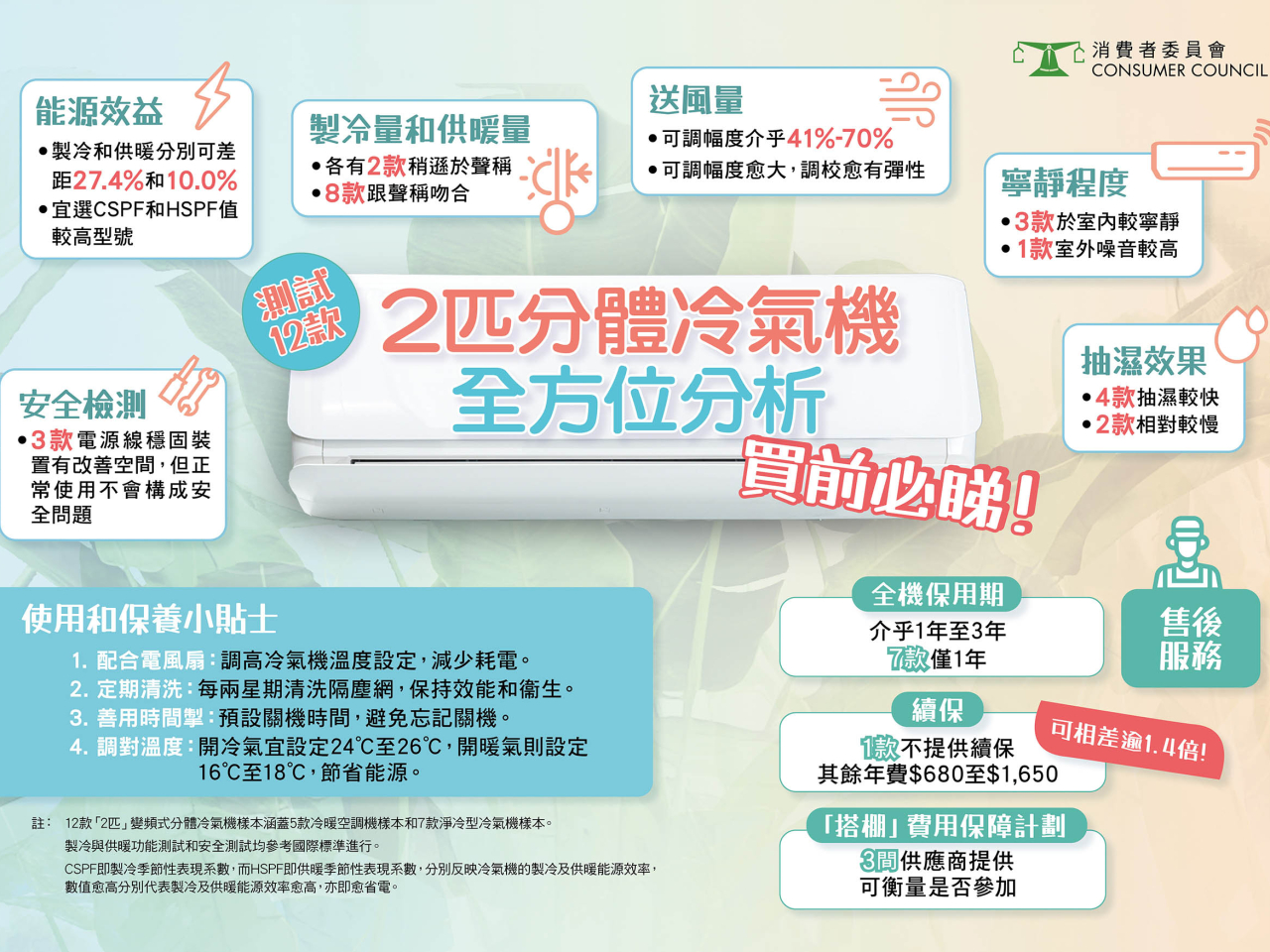 消委會測試12款「兩匹」變頻式分體冷氣機。（消委會提供）