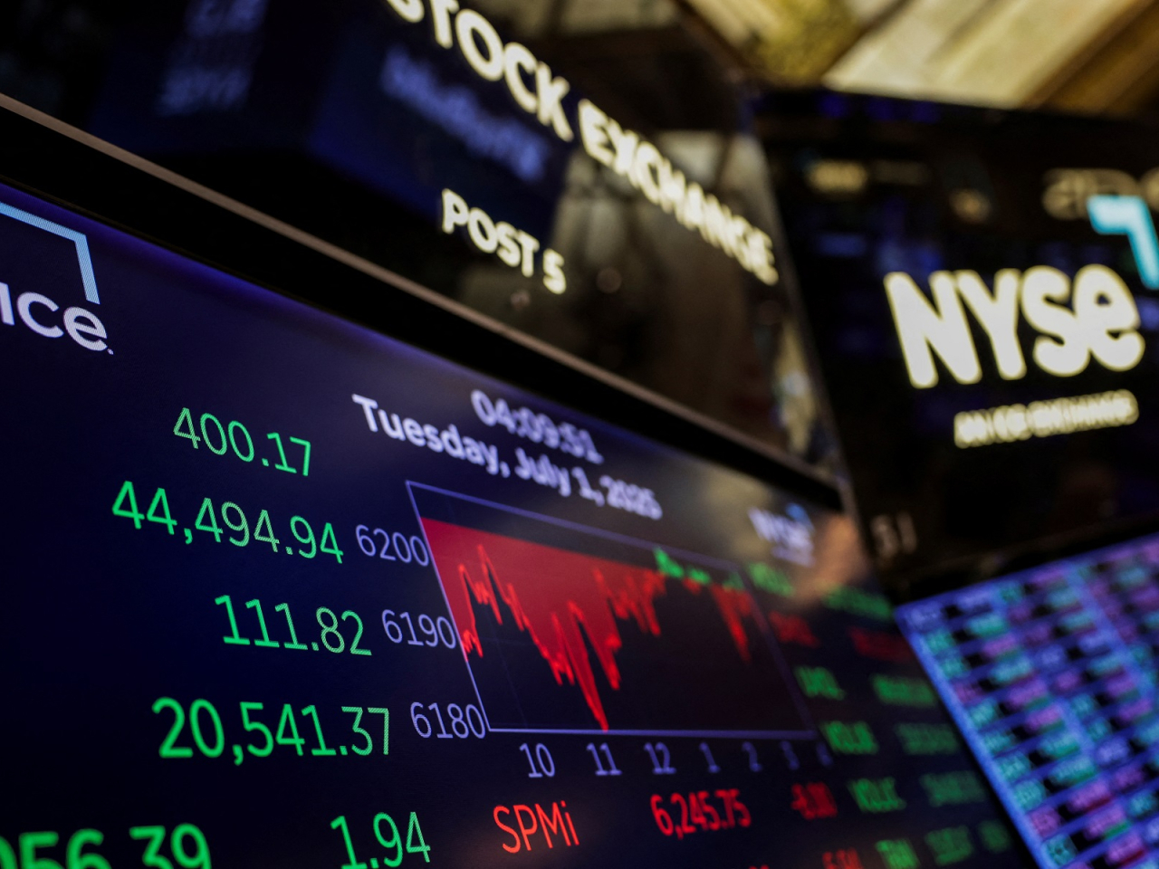 The Dow Jones Industrial Average rose 0.9 percent, the S&P 500 shed 0.1 percent, while the Nasdaq Composite Index was down 0.8 percent. Photo: Reuters