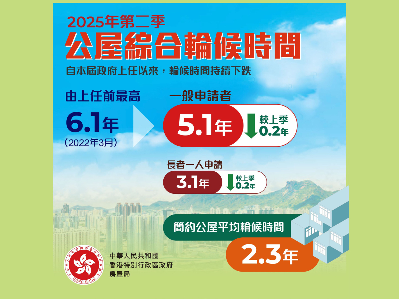 何永賢指出，最新公布的一般申請者公屋綜合輪候時間下降至5.1年，是2018年第一季以來的最低位。(何永賢社交平台圖片)