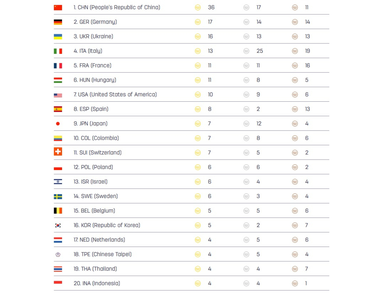 China topped the World Games medals table, followed by Germany and Ukraine. Image courtesy of the World Games website