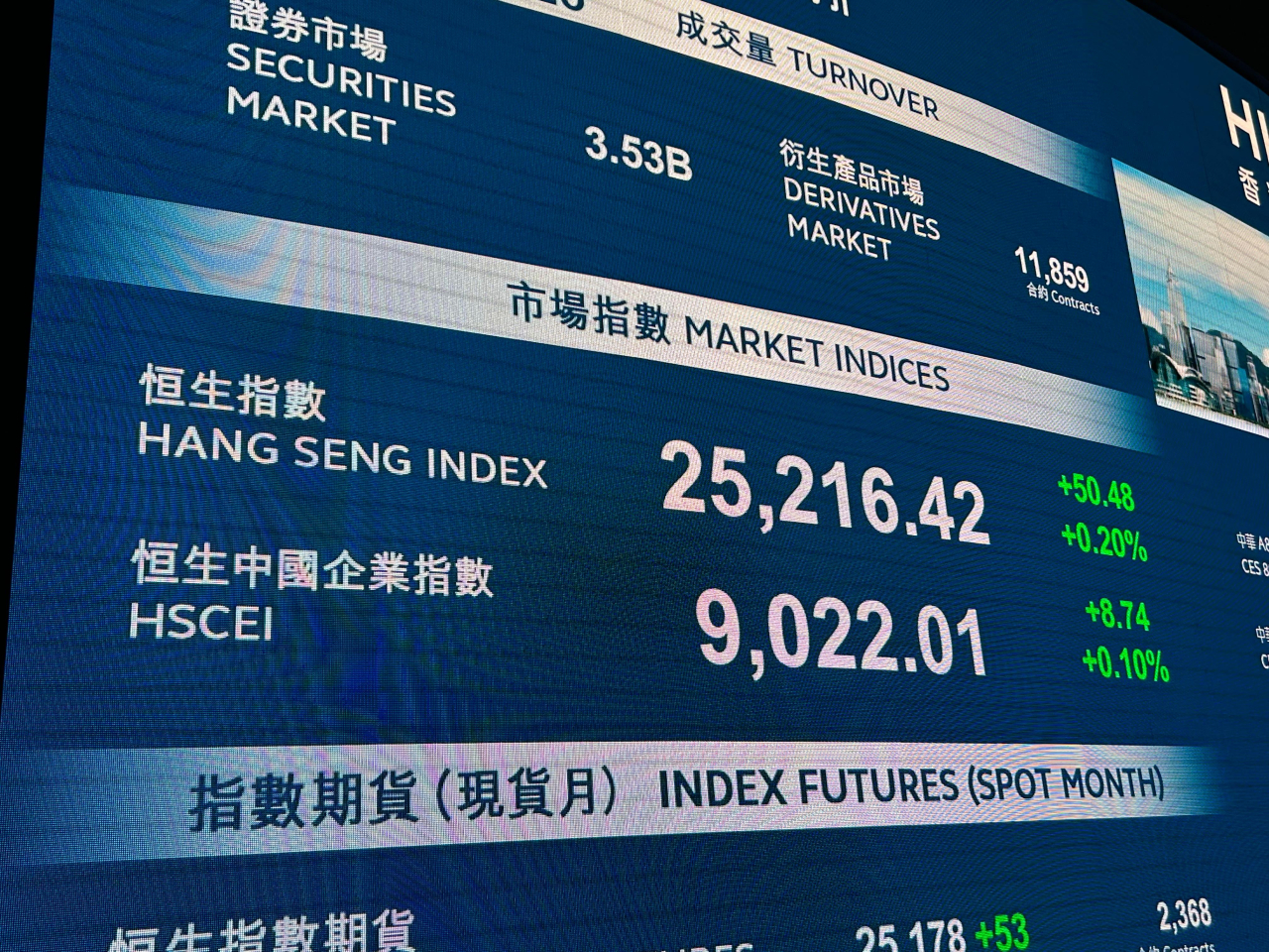 恒生指數競價時段報25216點，升50點，升幅0.2%。（羅煒皓攝）