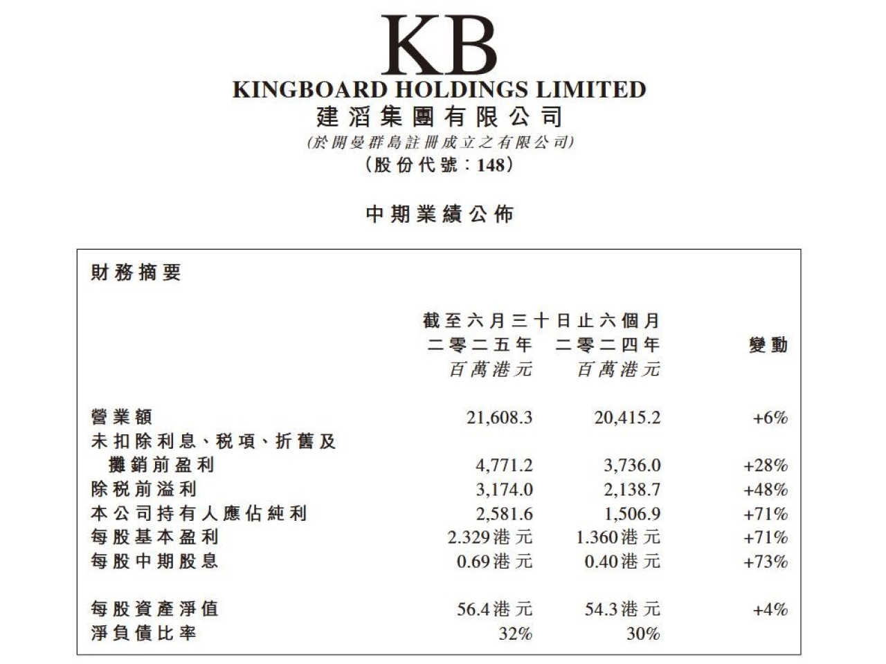 建滔集團上半年盈利約25.8億元，按年升71%。派中期息每股0.69元，按年升73%。（網上截圖）