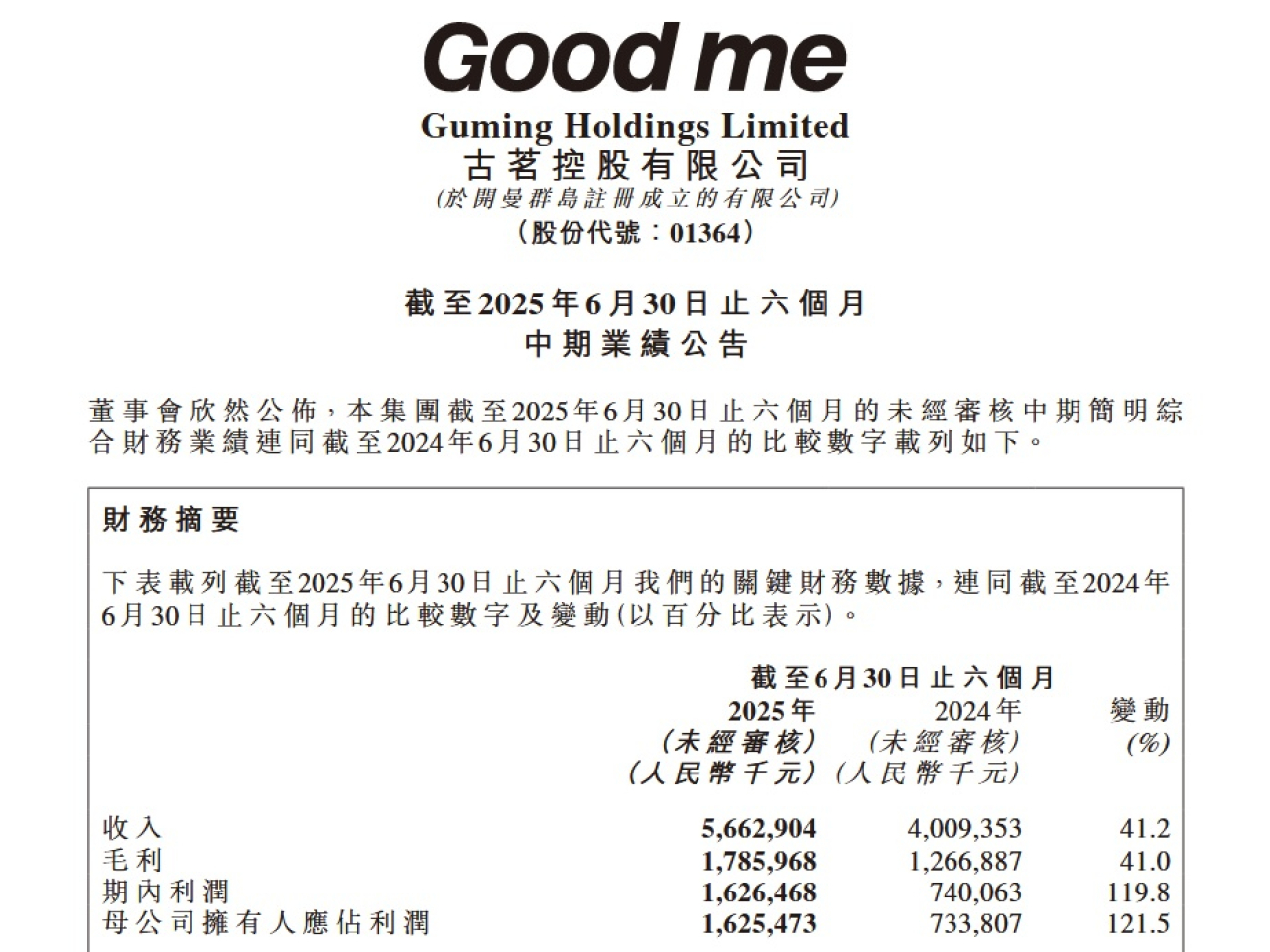 古茗上半年盈利近16.3億元人民幣，按年升1.2倍。（網上截圖）