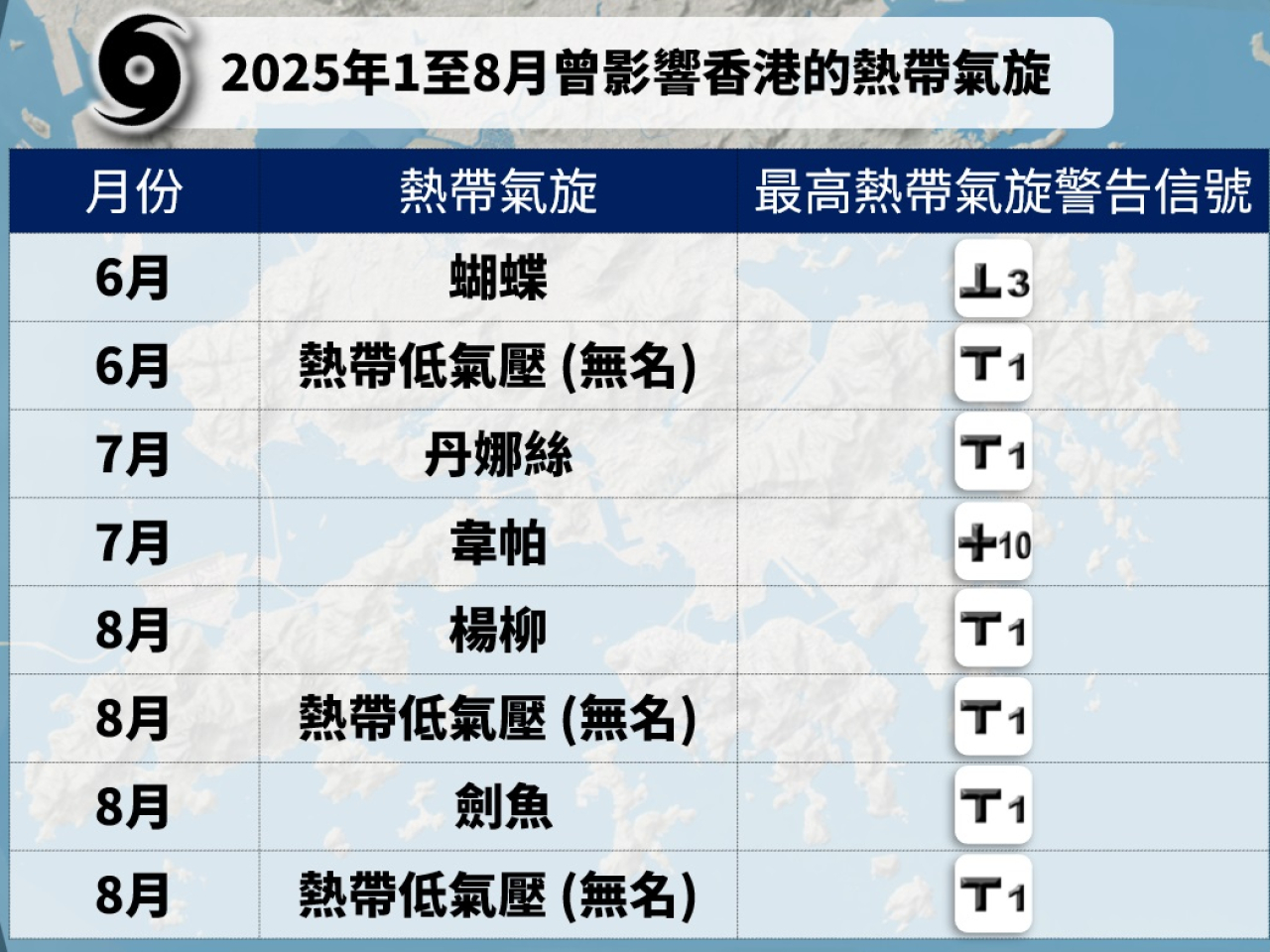天文台說，今年至今共發出8次熱帶氣旋警告信號，破了1946年以來1至8月的最高紀錄。（天文台網頁）