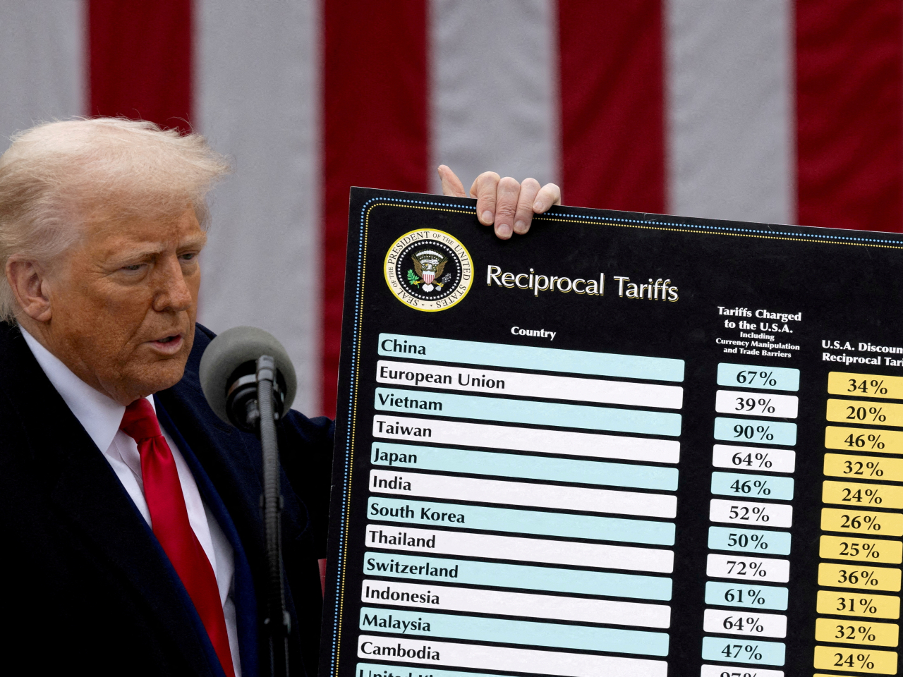 The legality of US President Donald Trump's favourite tariffs weapon now lies with the Supreme Court. File photo: Reuters