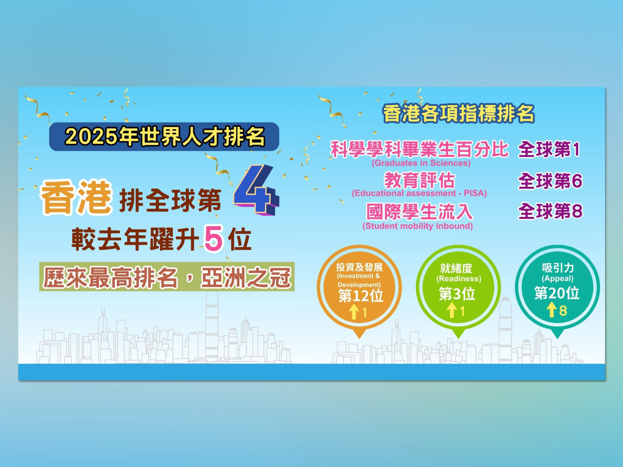 蔡若蓮表示，排名充分肯定特區政府近年在教育、創新科技及引進人才方面的政策方向和努力。（蔡若蓮社交網站圖片）