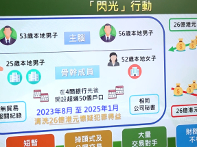 涉空殼公司洗黑錢達26億元4男女包括主腦及骨幹被捕准保釋候查