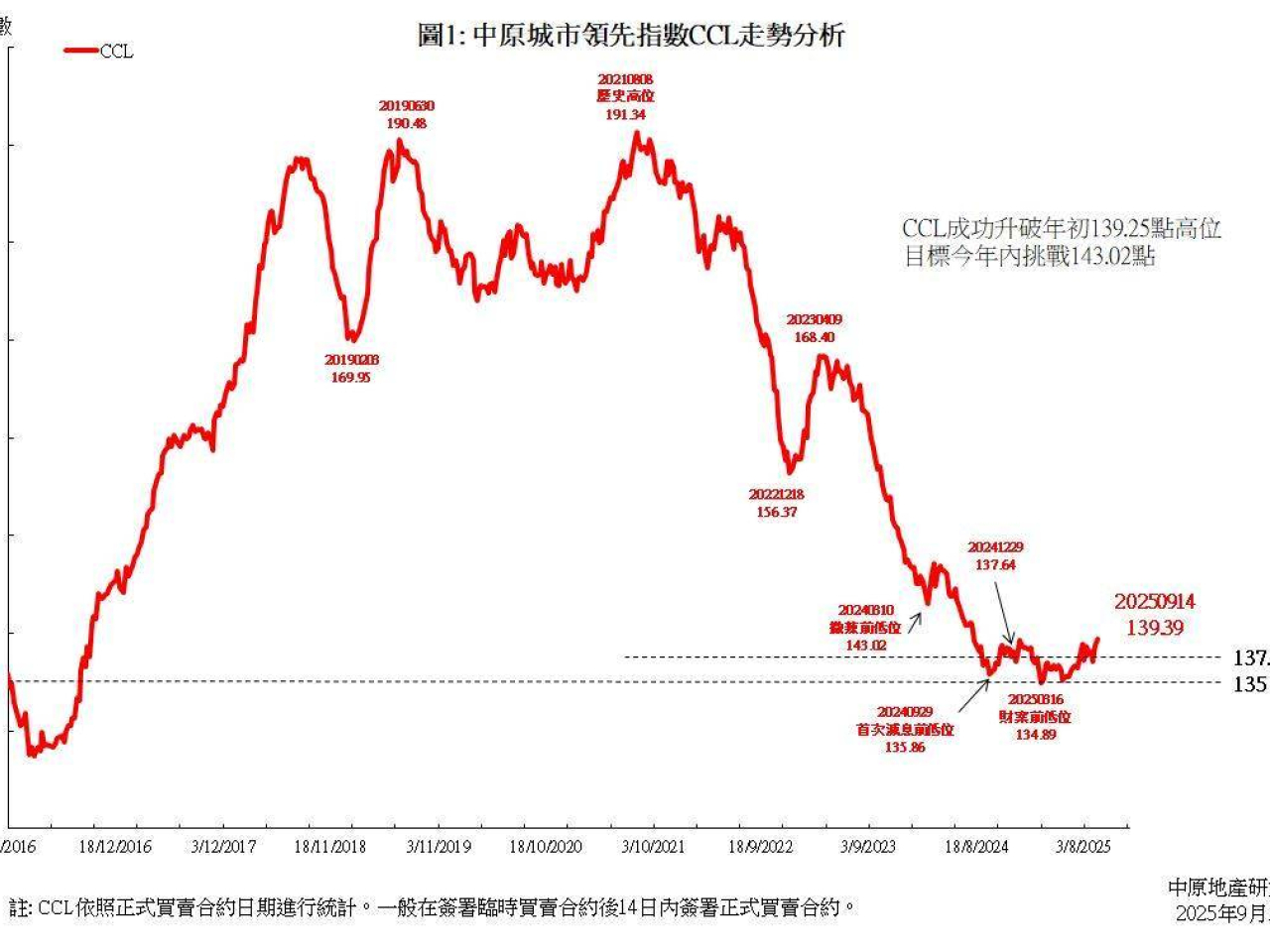 反映本港二手樓價走勢的中原地市領先指數最新報139.39點，創去年8月初後新高。（中原地產圖片）