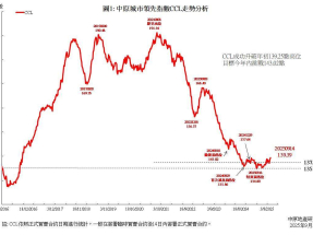 反映本港二手樓價走勢的中原地市領先指數最新報139.39點，創去年8月初後新高。（中原地產圖片）