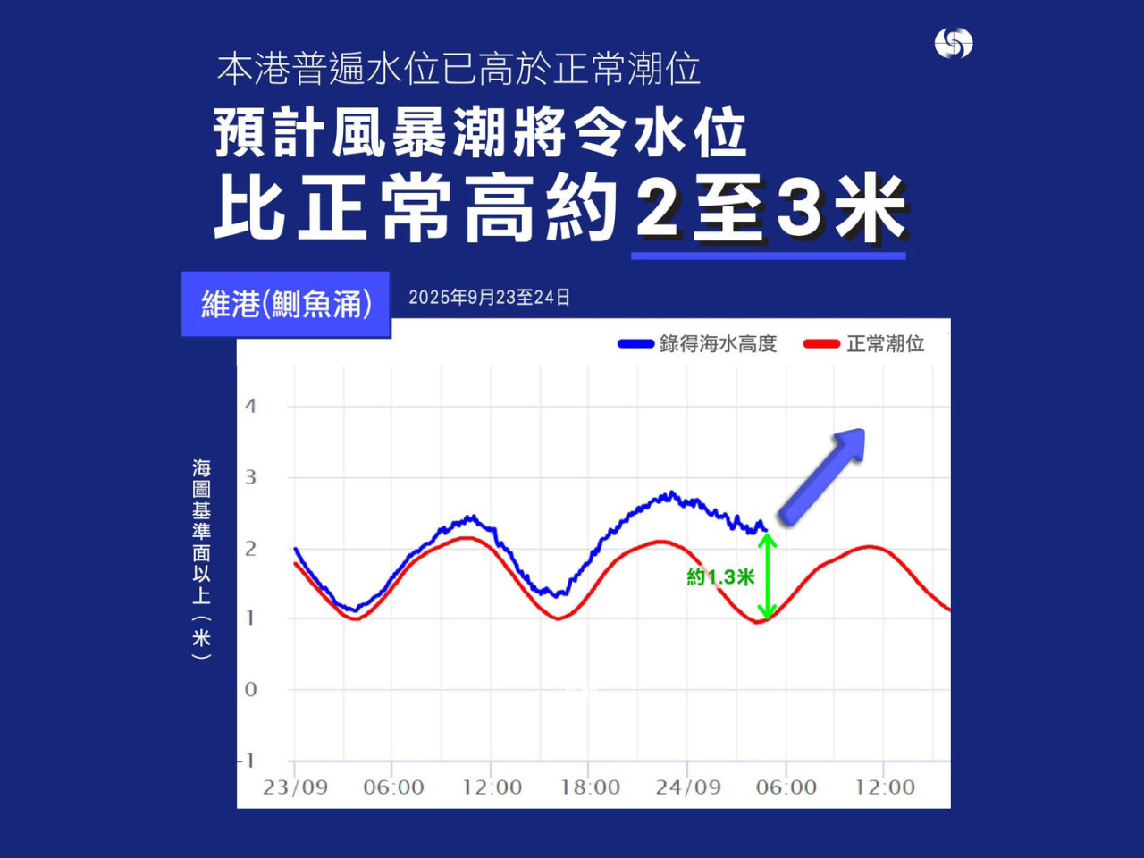 天文台提醒，越堤浪的風險將會更高，市民應遠離岸邊，注意安全。（天文台社交網站圖片）