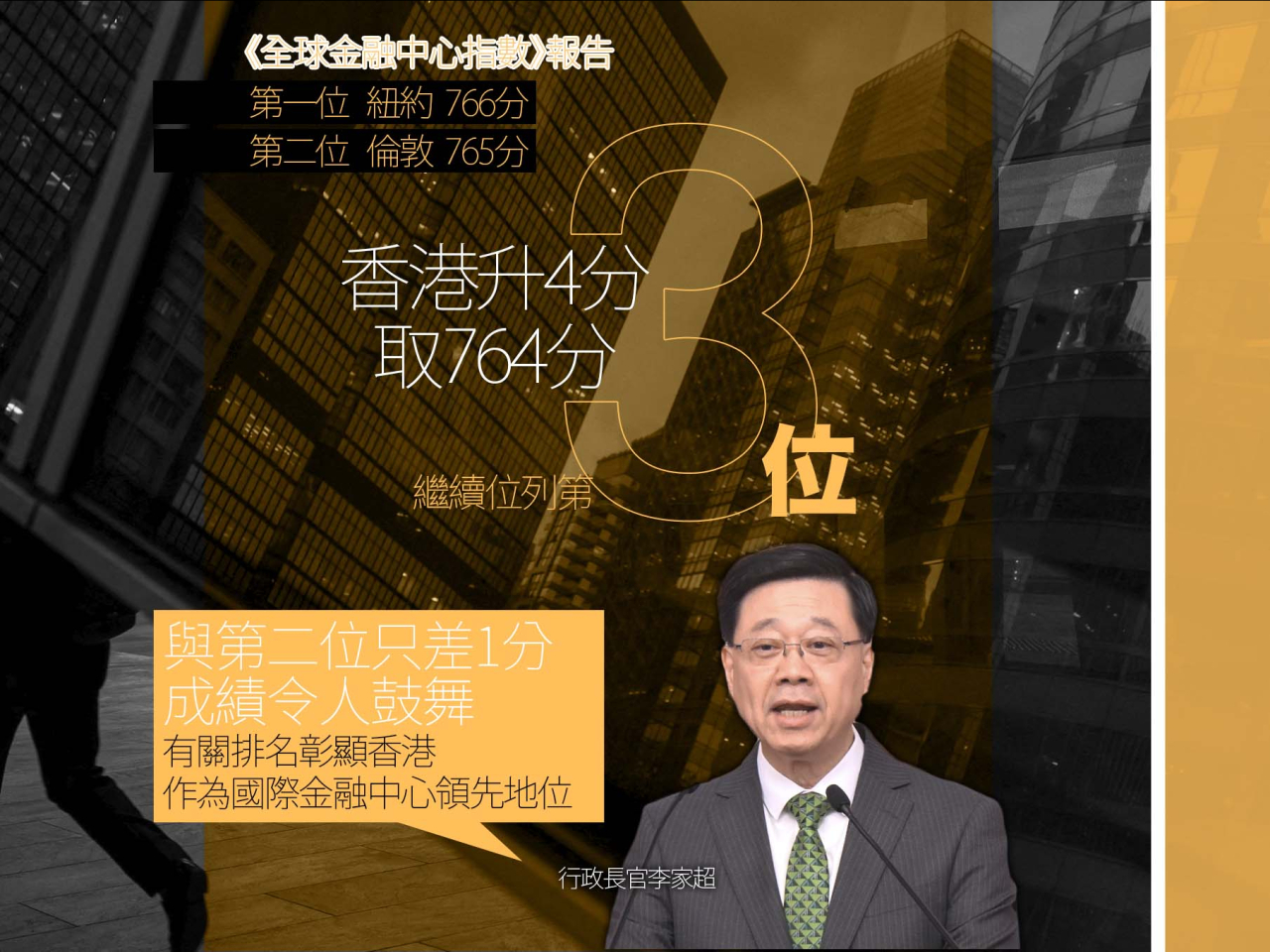 香港繼續獲評為全球最自由經濟體　在全球金融中心指數繼續排第三
