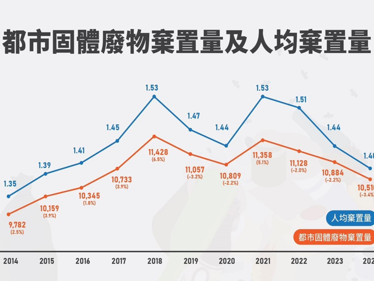 都市固體廢物及人均棄置量由2021年高位下降。（謝展寰網誌）