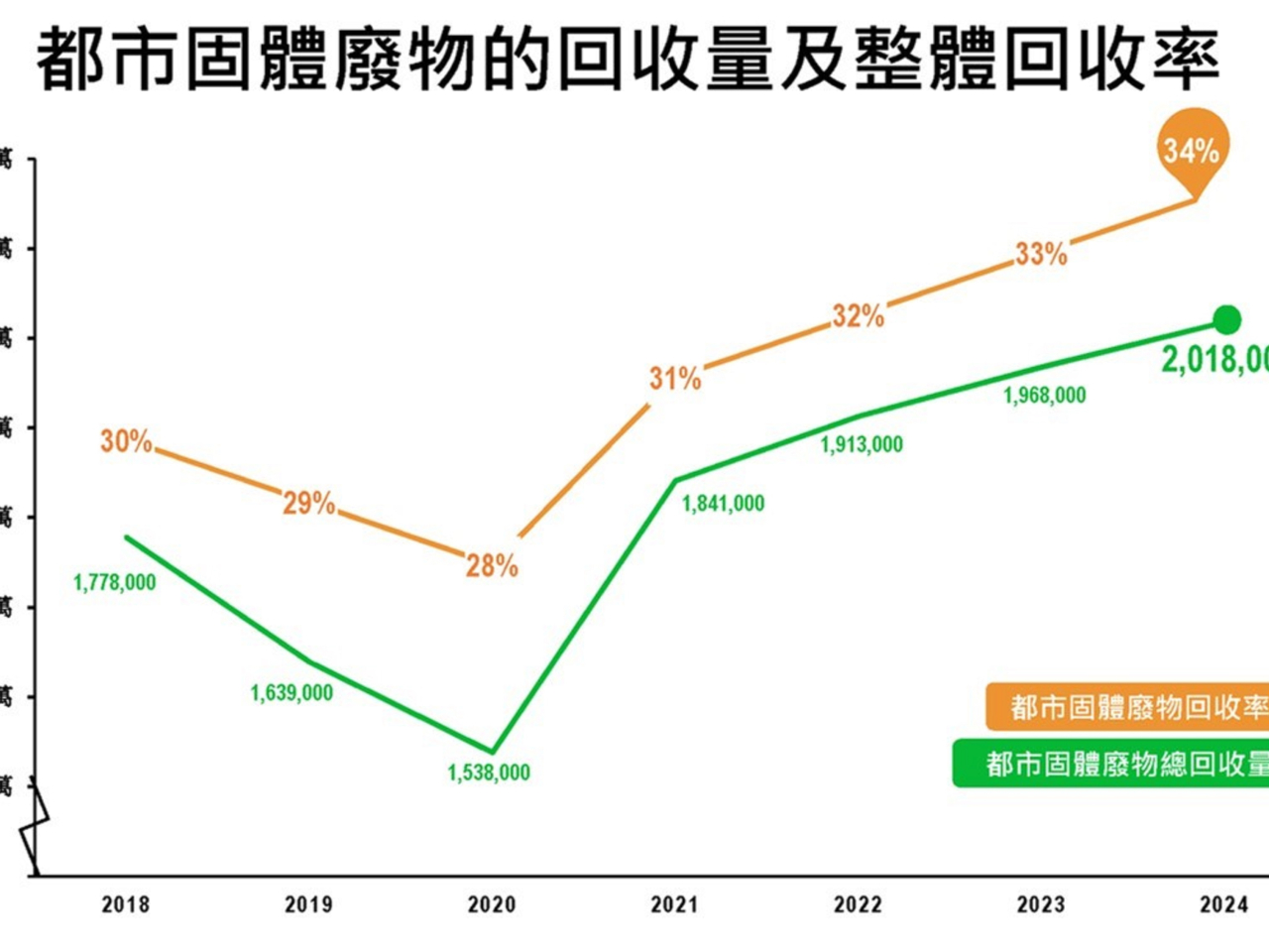 都市固體廢物總回收量及回收率由2020年起上升。（謝展寰網誌）