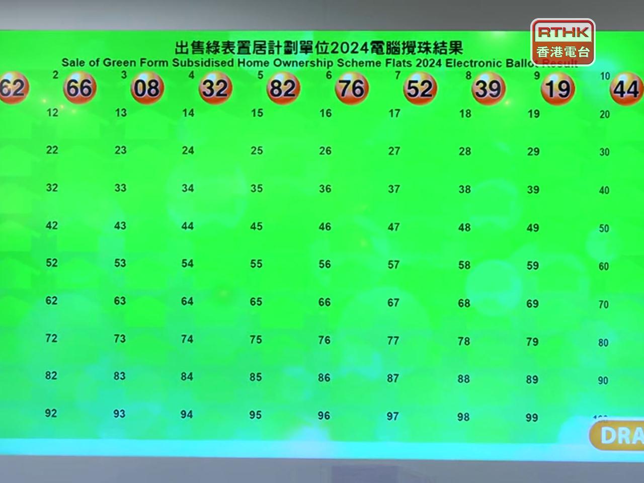 攪出的頭10個號碼為 62、66、08、32、82、76、52、39、19、44。（梁禎祥攝）