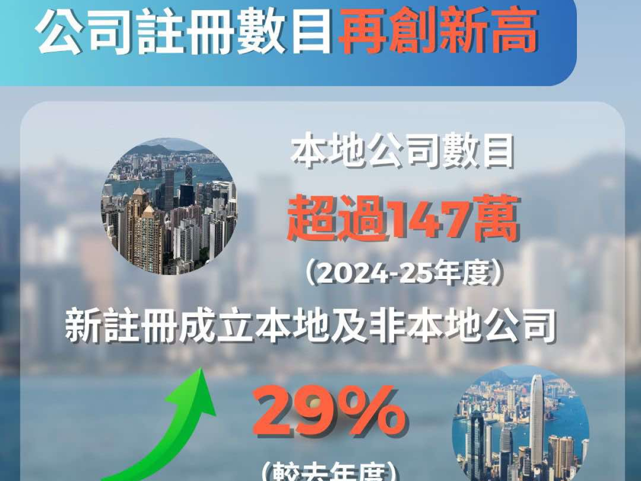 截至今年3月底，本地公司的註冊數目再創新高。（財庫局社交平台）