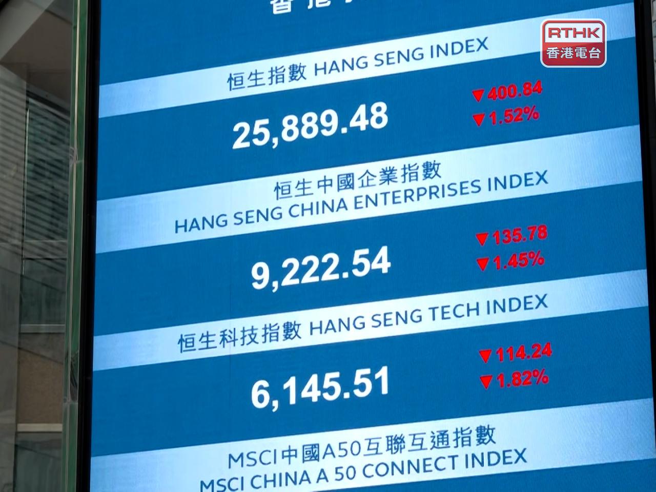 港股一度急跌逾900點。（孔令輝攝）