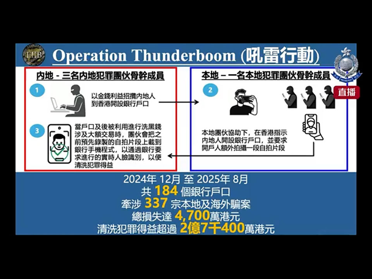 警方與內地執法人員展開聯合行動，打擊一個跨境洗黑錢集團。（警方直播截圖）