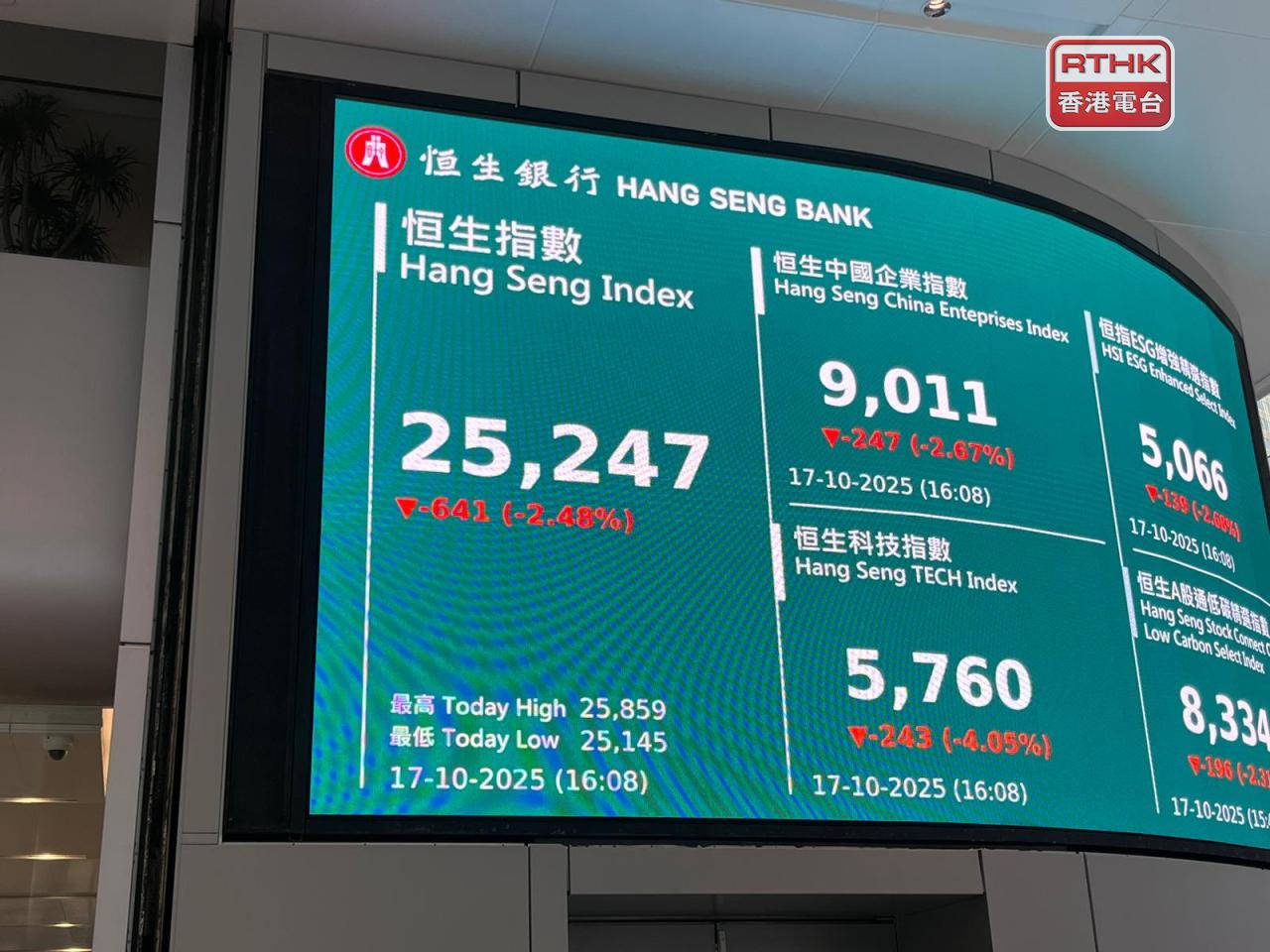 恒生指數低見25145點，收市報25247點，跌641點。（陳韋丞攝）