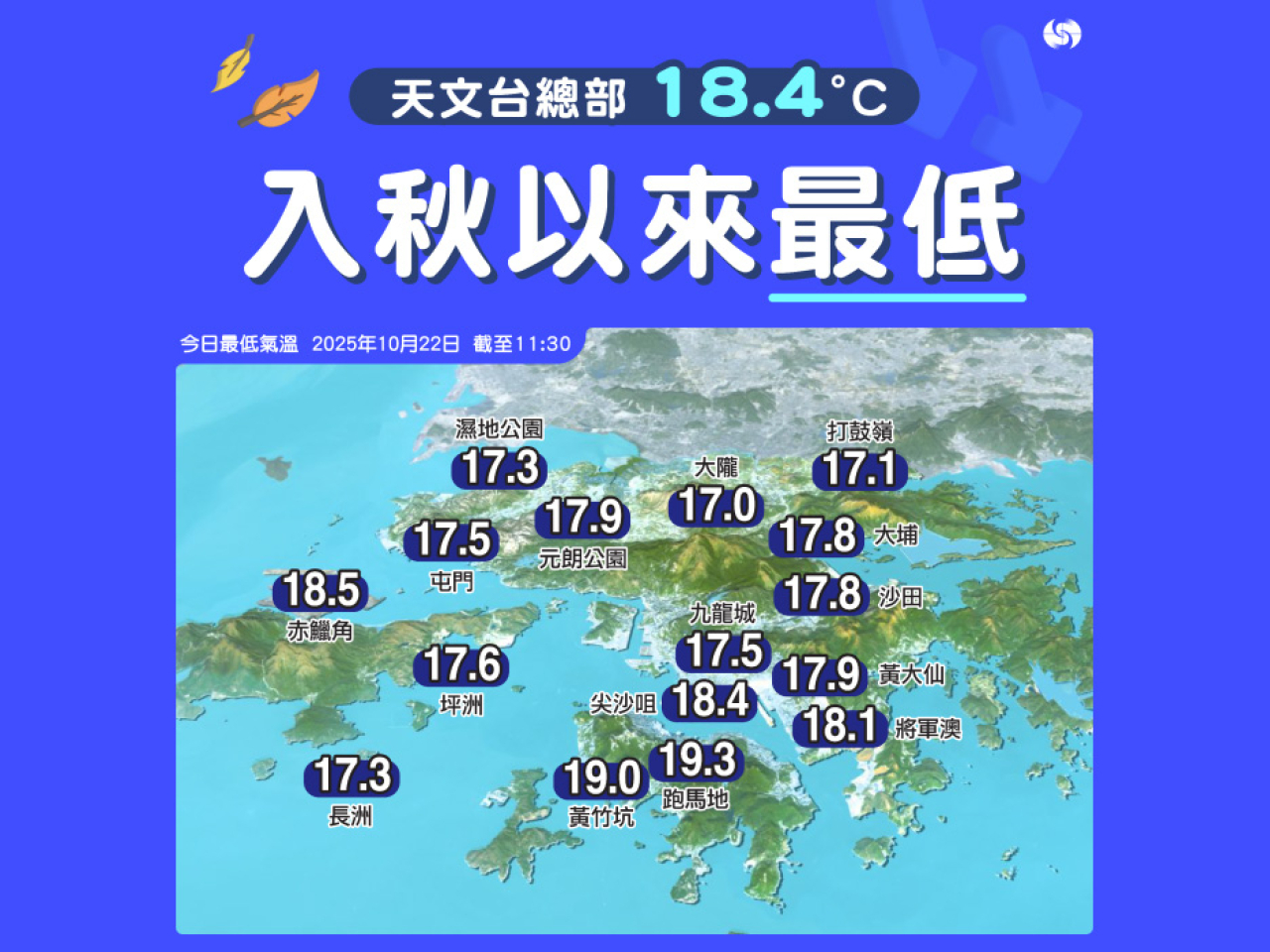 天文台總部氣溫由昨天日間約24度逐步降至今天早上最低18.4度。（天文台網頁）