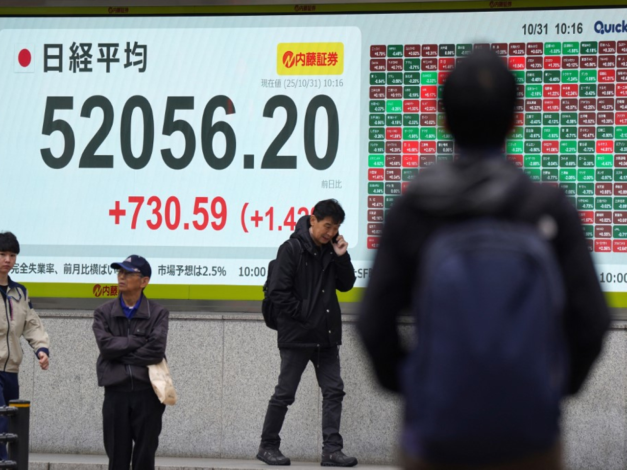 日經平均指數突破52000點創新高，收市報52411點，升1085點，升幅2.1%。（法新社）