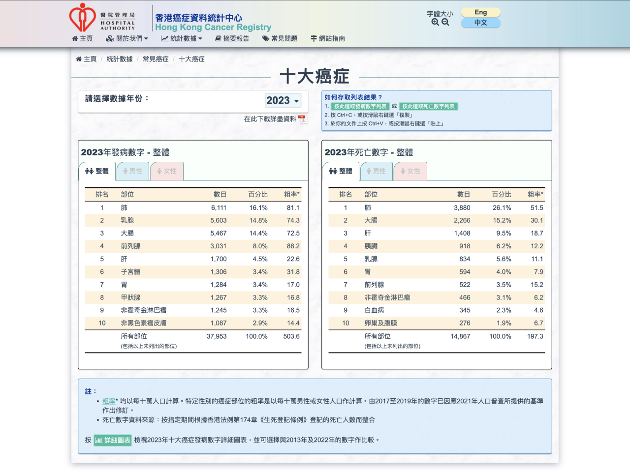根據醫管局癌症資料統計中心最新數據，本港2023年錄得的新增癌症個案有37953宗。（醫管局網站截圖）