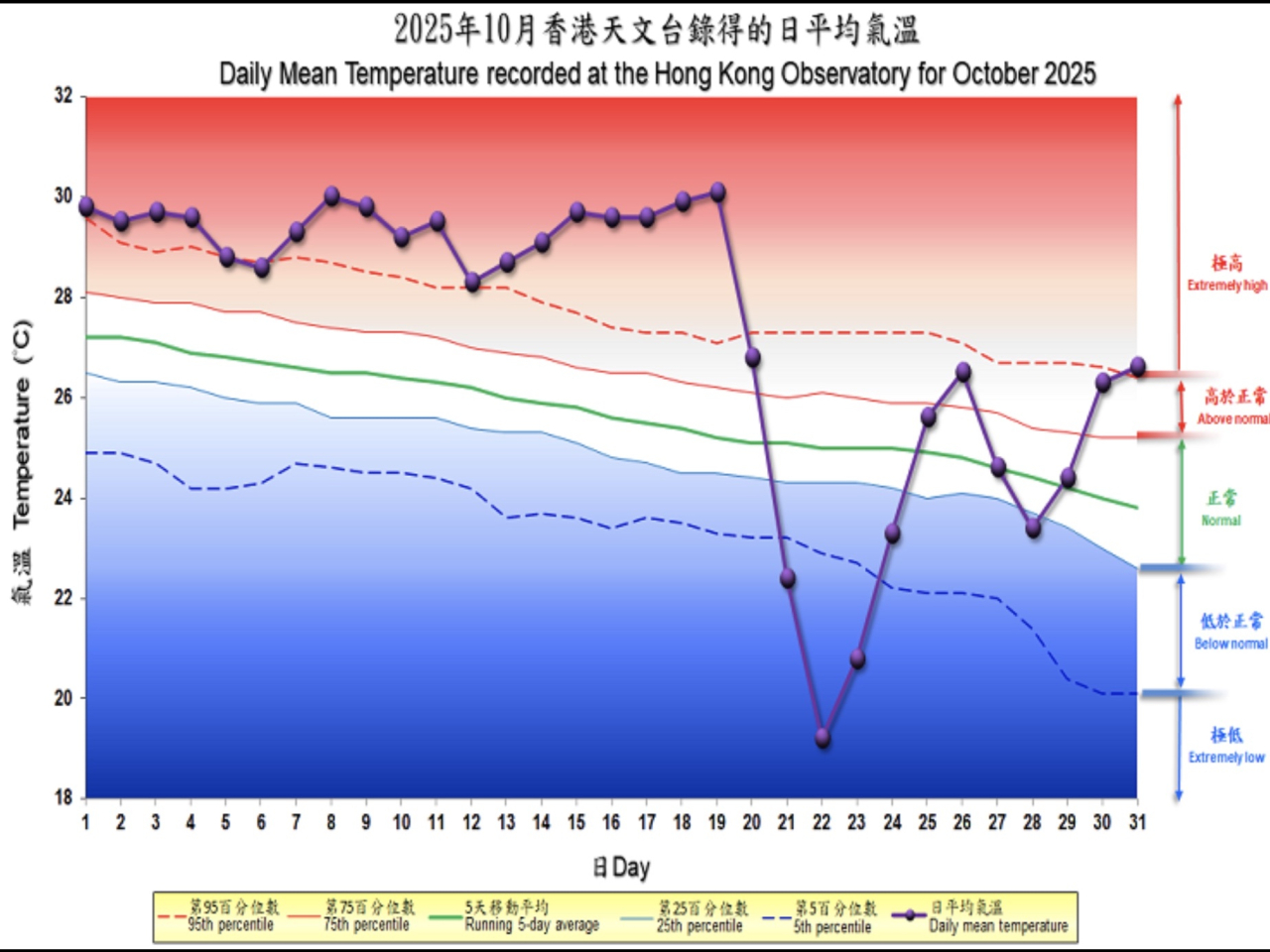 天文台表示，10月平均氣溫27.4度及平均最低氣溫25.6度，兩者皆是有紀錄以來10月份的最高。（天文台網頁）