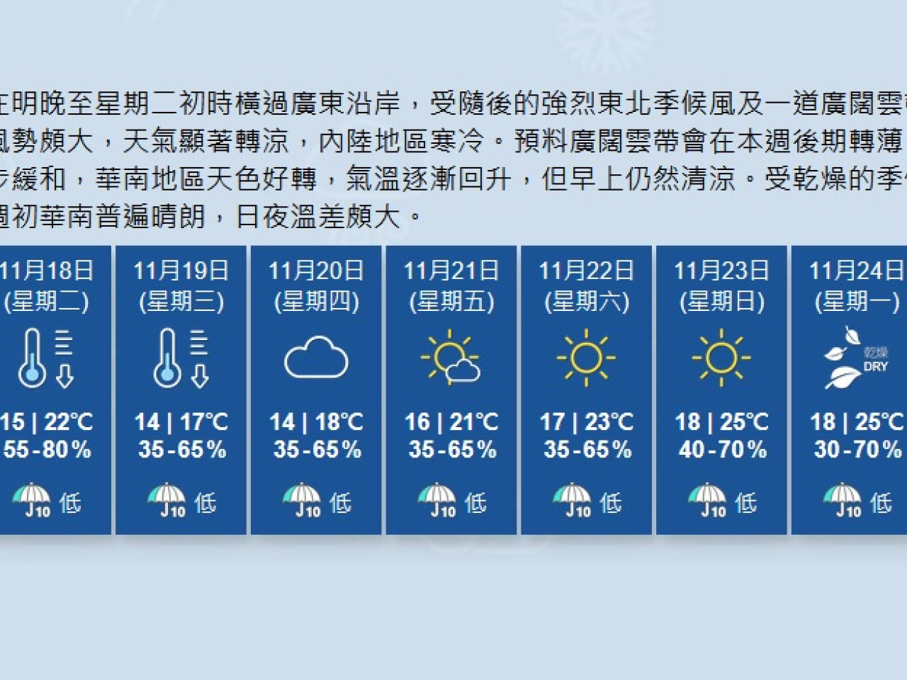 天文台預料星期二顯著轉涼，星期三市區氣溫下降至14度左右，新界部分地區寒冷。（天文台網站截圖）