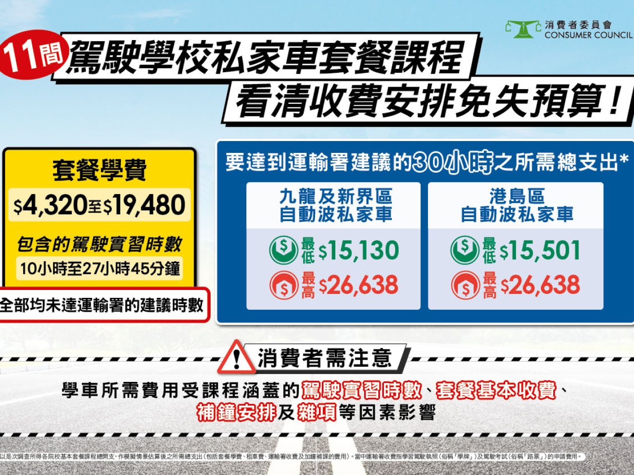 消委會建議業界考慮推出課程套餐時更貼近運輸署建議。（消委會提供）