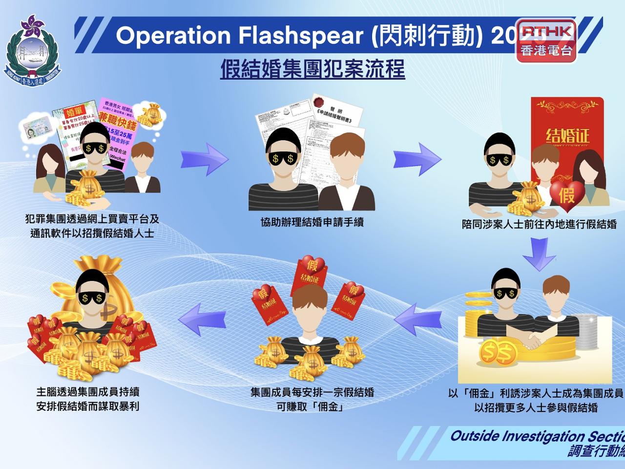 集團安排及招攬香港居民及協助辦理文件，之後陪同涉案人士前往內地進行假結婚。（入境處提供）