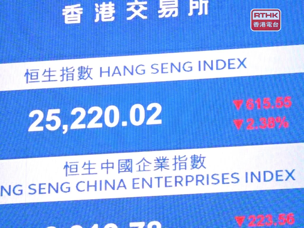 恒生指數收市報25220點，跌615點，跌幅近2.4%，創逾7個月最大單日跌幅。（施華駿攝）