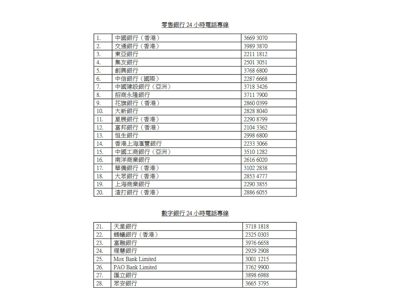 28家零售銀行即日起成立內部專責小組，並開設24小時電話專線解答查詢。