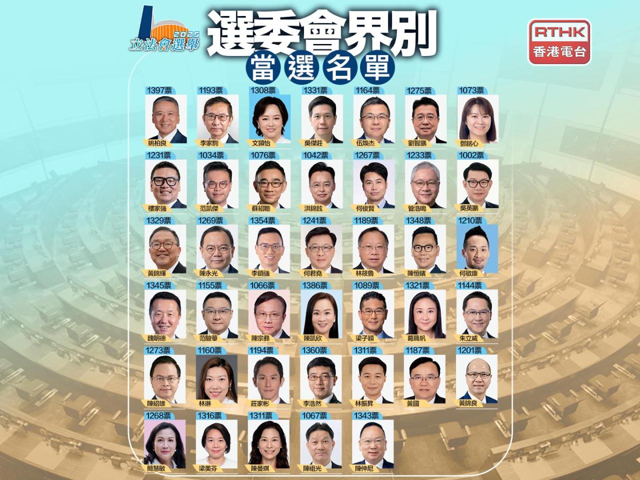 立法會選舉｜選舉委員會界別40個議席結果公布
