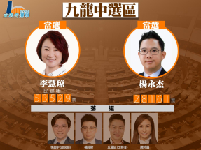 立法會選舉｜李慧琼、楊永杰九龍中地方選區當選