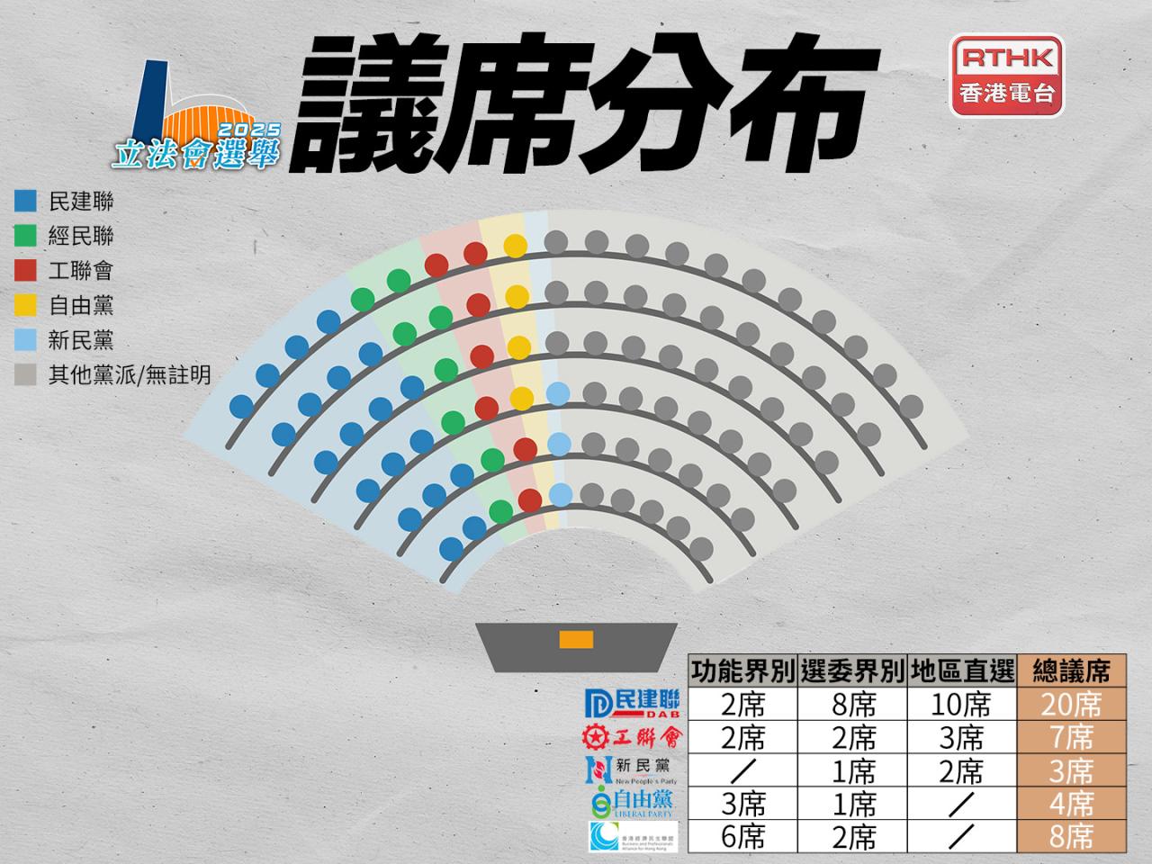 立法會選舉｜民建聯奪20席成大贏家　惟票數減36%
