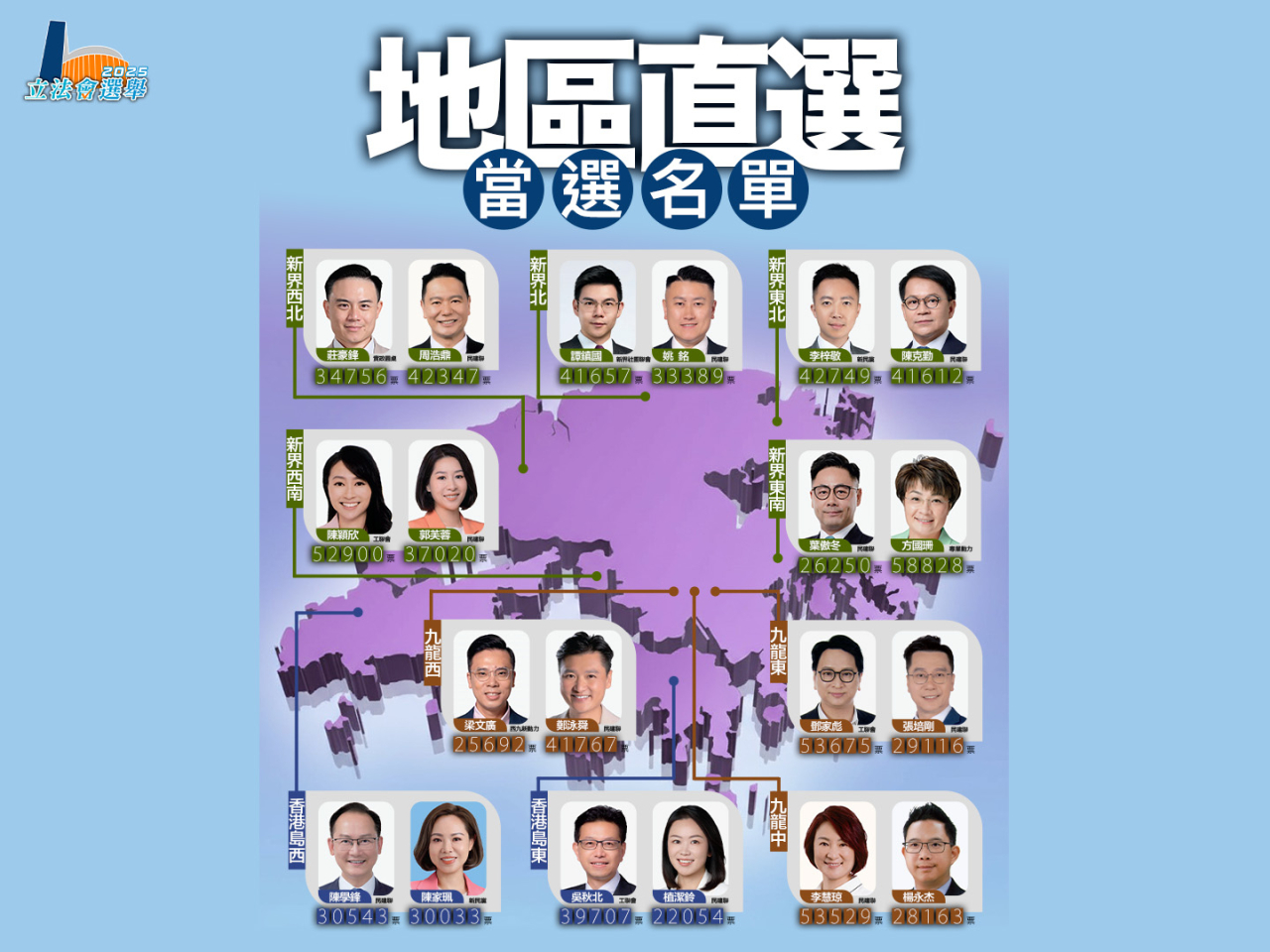 立法會選舉｜方國珊第六次參選成票后　 三名議員連任失敗
