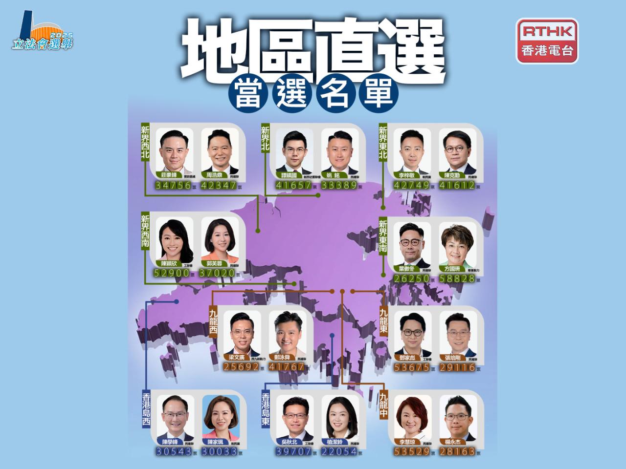 立法會選舉｜方國珊第六次參選成票后　 三名議員連任失敗
