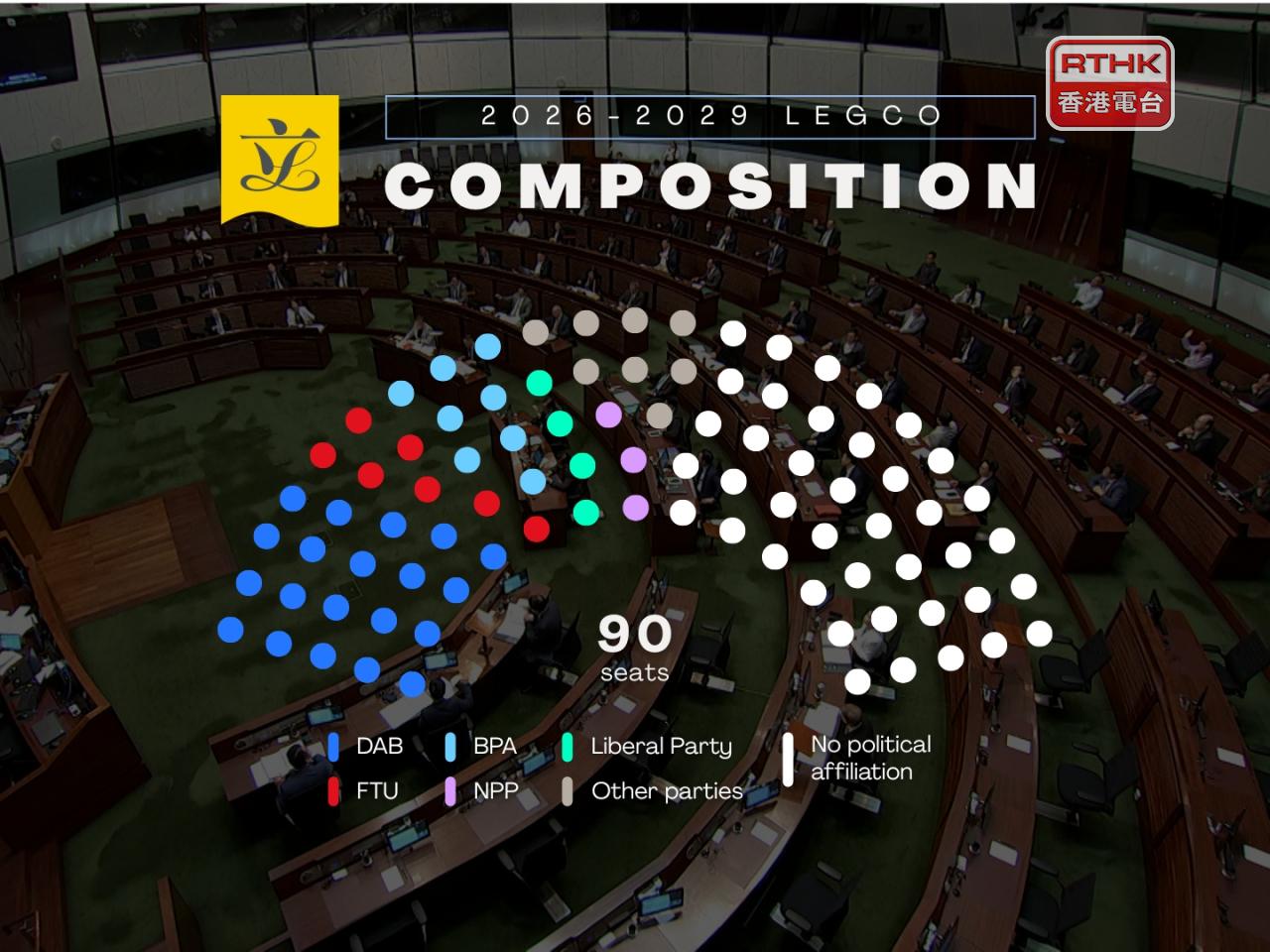DAB tops the table with 20 seats, while 40 first-time lawmakers will join the 90-member Legco. Image: RTHK