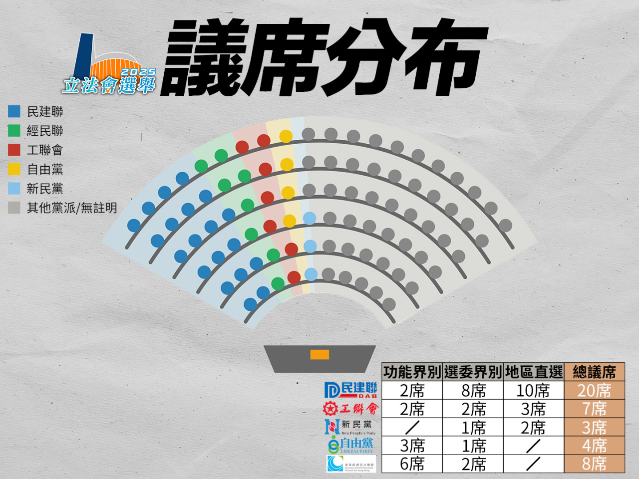 立法會換屆選舉結束，90個議席塵埃落定。