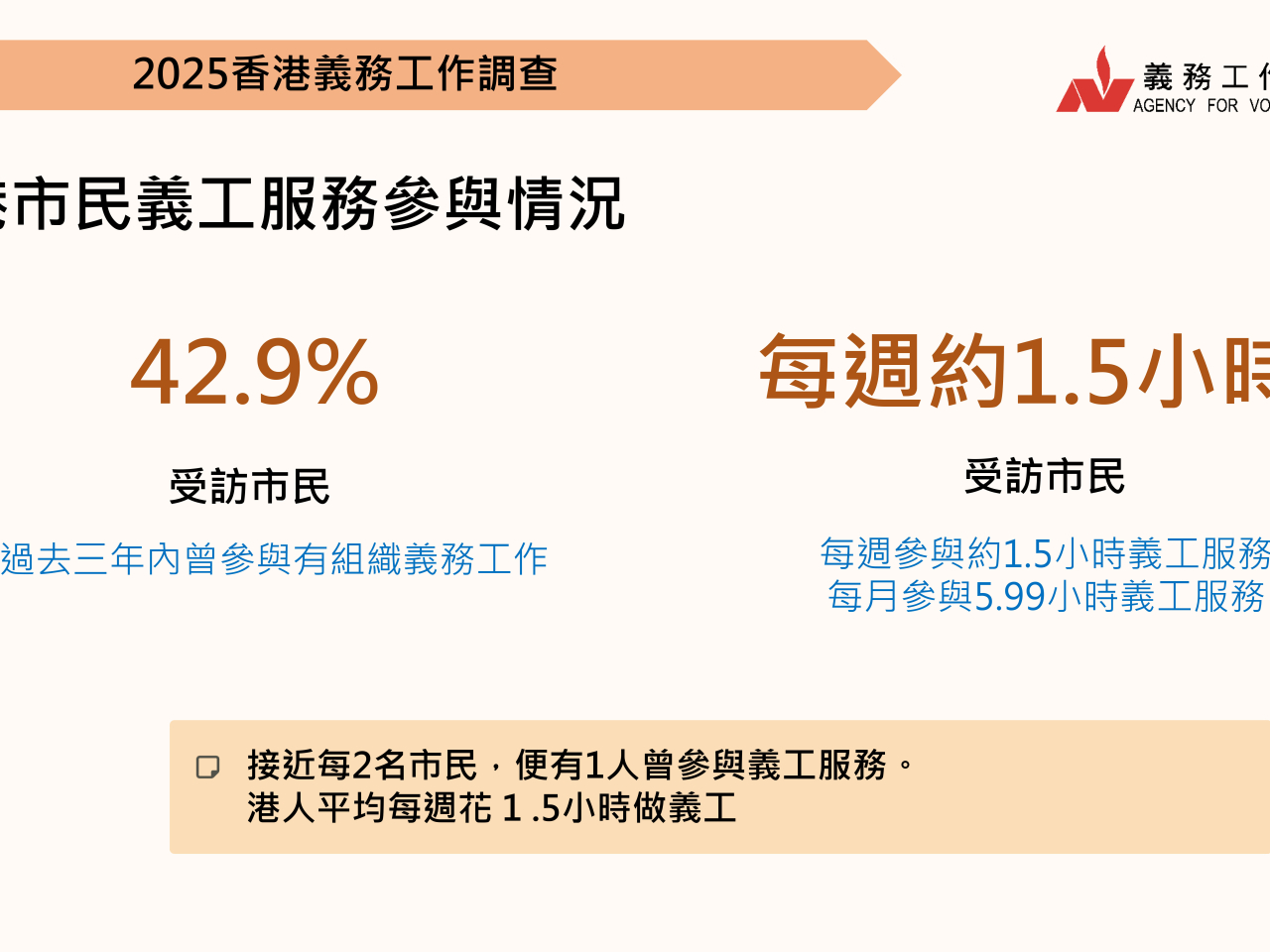 約43%受訪市民過去3年曾做義工，平均每周花約1.5小時。（義務工作發展局）