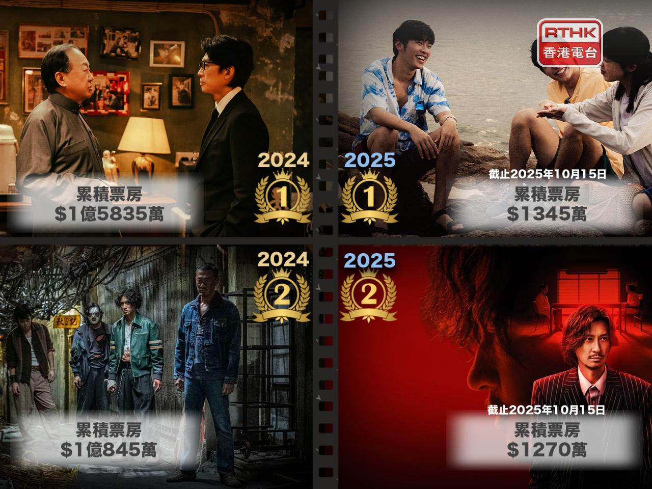 票房下滑獲獎導演數年無開戲　信港產片不死冀發展基金加快審批