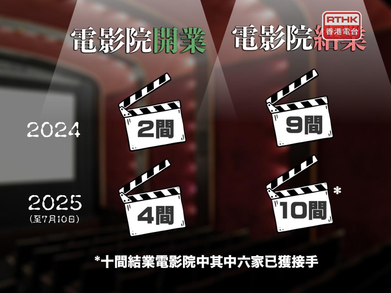 票房下滑獲獎導演數年無開戲　信港產片不死冀發展基金加快審批