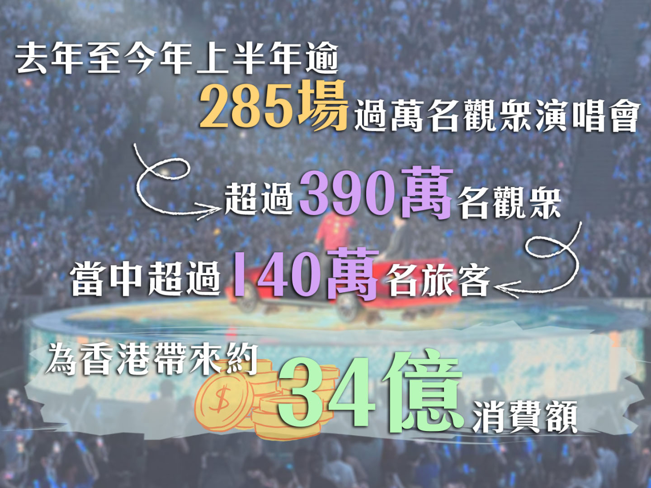演唱會主辦商：偶像來港陸續有來　學者籲建一條龍方案釋放消費力