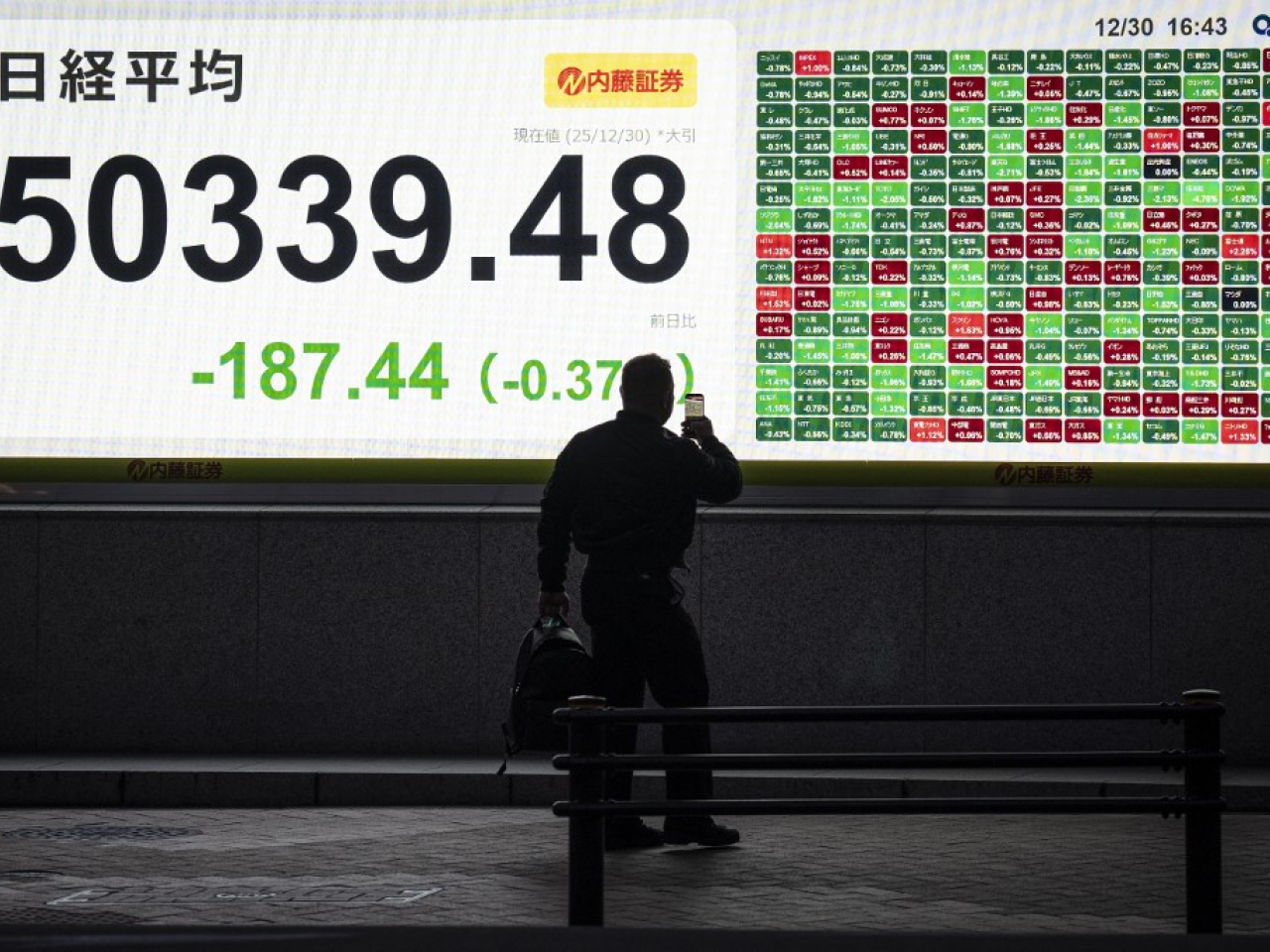 日經指數收報50339點，跌187點，跌幅0.37%，全年升約26.2%，連升第3年。（法新社）