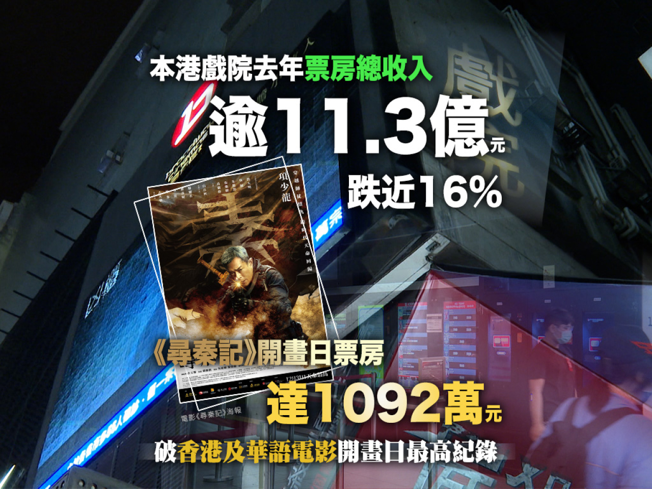 本港戲院去年票房總收入逾11.3億元　按年跌近16%