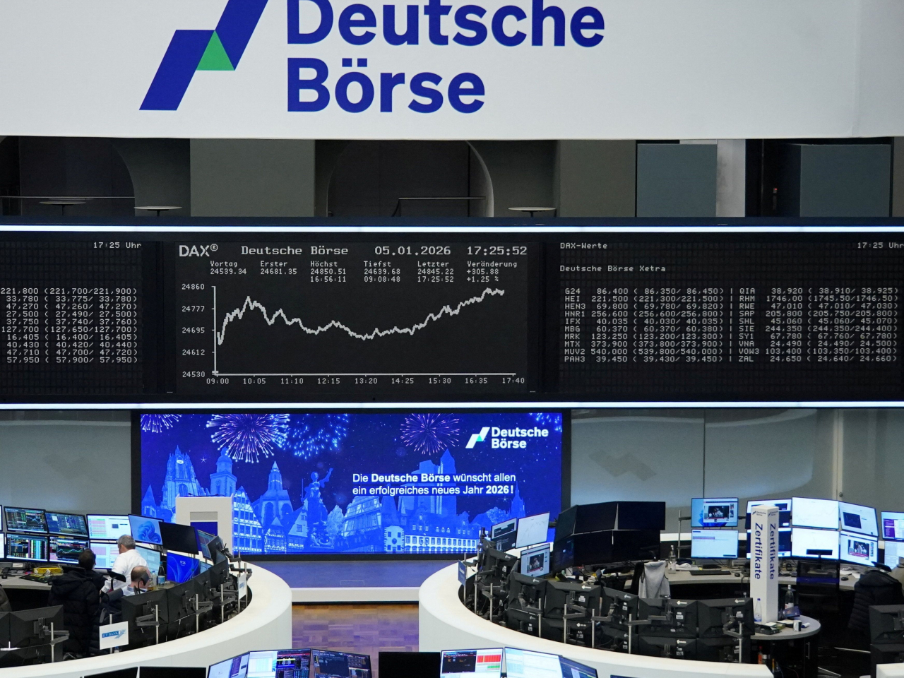 德國DAX指數收報24868點，升幅1.3%，連升5日，創即市及收市新高。（路透社）
