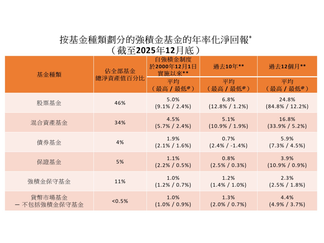 去年各類強積金基金都錄得正回報，平均年率化淨回報介乎2.3%至24.8%。（積金局圖片）
